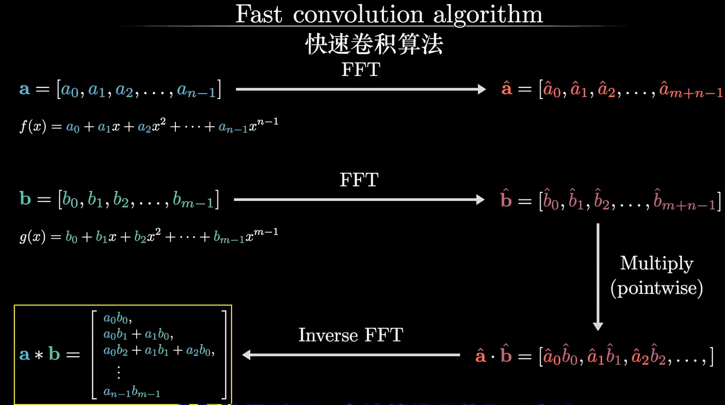 fast_convolution_algo